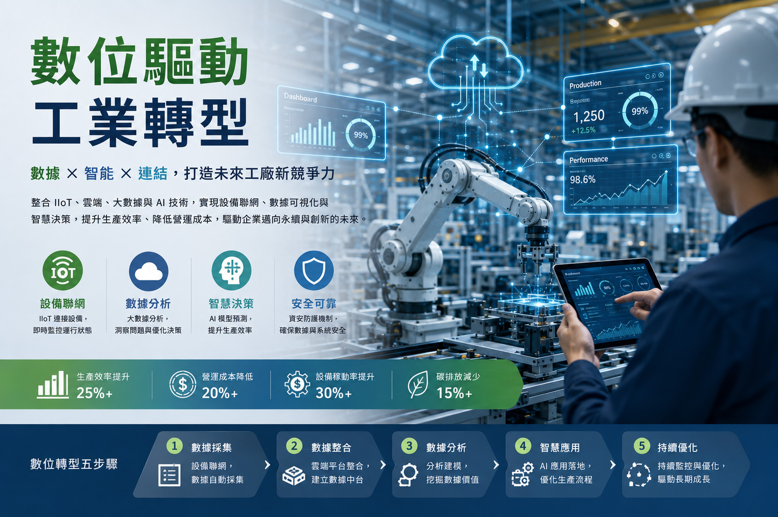 數位驅動工業轉型